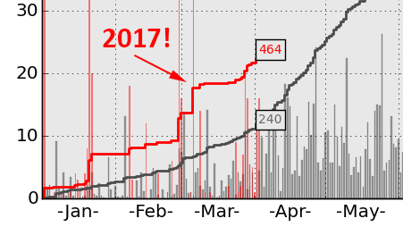 2017 is off to a record-breaking start for tornadoes and severe weather. Will it continue?