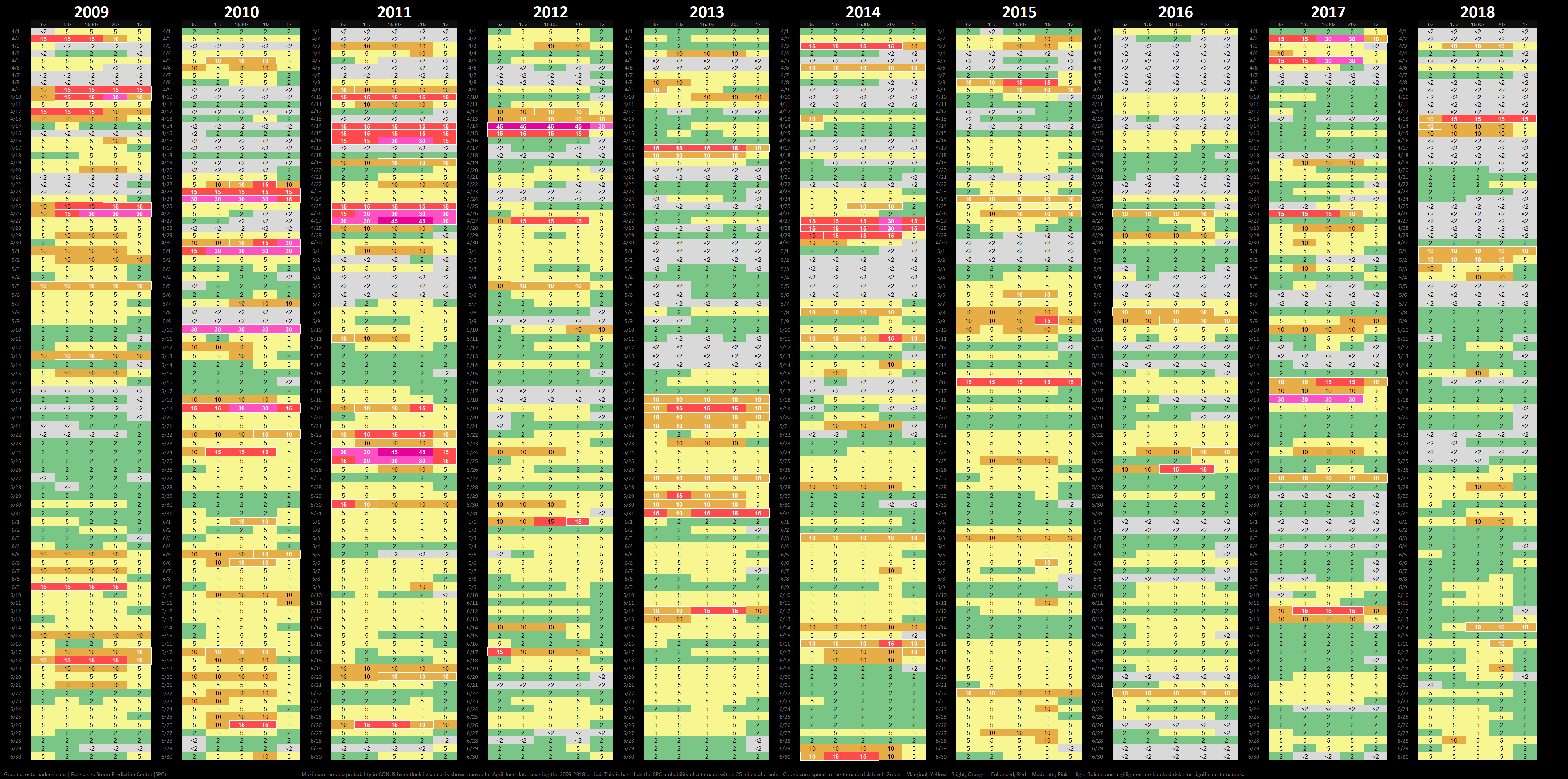 Clues from a decade of Storm Prediction Center tornado outlooks during peak season